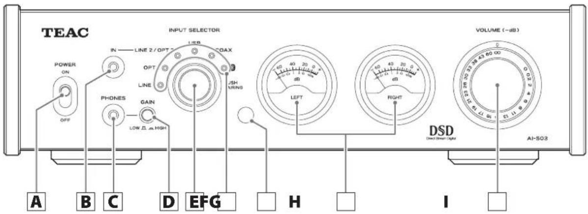 TEAC INPUT SELECTOR IN — LINE 2/OPT → USB → COAX OPT LINE LISH URING PHONES GAIN LOW Ω ≥ HIGH POWER ON OFF A B C D EFG H I VOLUME (-μB) RIGHT DSD Direct Driver Digital AI-503