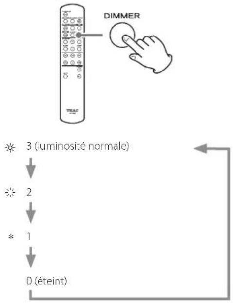 DIMMER 3 (luminosité normale) 2 * 1 0 (éteint)