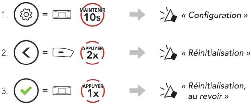 1. ⏻ = MAINTENIR 10s 2. ⏻ = APPUYER 2x 3. ⏻ = APPUYER 1x → « Configuration » → « Réinitialisation » → « Réinitialisation, au revoir »