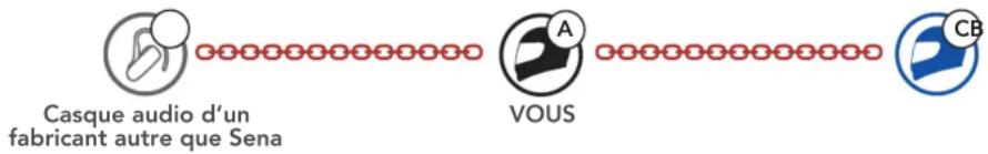 Casque audio d'un fabricant autre que Sena VOUS CB