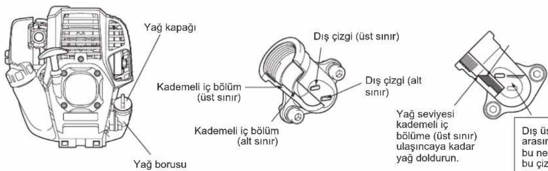 Yağ kapağı Kademeli iç bölüm (üst sınır) Kademeli iç bölüm (alt sınır) Dış çizgi (üst sınır) Dış çizgi (alt sınır) Yağ seviyesi kademeli iç bölüme (üst sınır) ulaşıncaya kadar yağ doldurun. Yağ borusu Dış üs arasır bu ne bu çiz