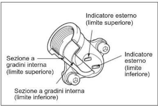 Sezione a gradini interna (limite superiore) Sezione a gradini interna (limite inferiore) Indicatore esterno (limite superiore) Indicatore esterno (limite inferiore)