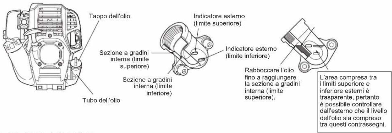 Tappo dell'olio Indicatore esterno (limite superiore) Sezione a gradini interna (limite superiore) Indicatore esterno (limite inferiore) Sezione a gradini interna (limite inferiore) Rabboccare l'olio fino a raggiungere la sezione a gradini interna (limite superiore). L'area compresa tra i limiti superiore e inferiore esterni è trasparente, pertanto è possibile controllare dall'esterno che il livello dell'olio sia compreso tra questi contrassegni. Tubo dell'olio