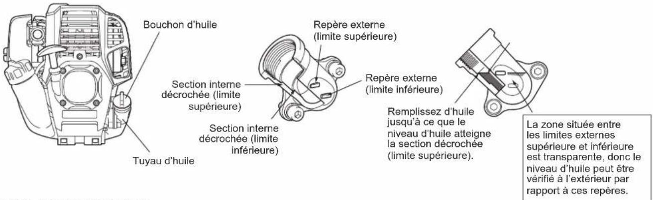 Bouchon d'huile Section interne décrochée (limite supérieure) Section interne décrochée (limite inférieure) Tuyau d'huile Repère externe (limite supérieure) Repère externe (limite inférieure) Remplissez d'huile jusqu'à ce que le niveau d'huile atteigne la section décrochée (limite supérieure). La zone située entre les limites externes supérieure et inférieure est transparente, donc le niveau d'huile peut être vérifié à l'extérieur par rapport à ces repères.