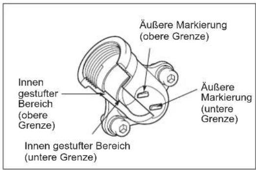 Innen gestufter Bereich (obere Grenze) Innen gestufter Bereich (untere Grenze) Äußere Markierung (obere Grenze) Äußere Markierung (untere Grenze)
