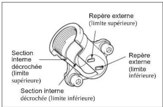 Repère externe (limite supérieure) Section interne décrochée (limite supérieure) Section interne décrochée (limite inférieure) Repère externe (limite inférieure)