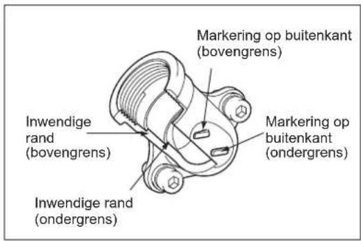 Inwendige rand (bovengrens) Inwendige rand (ondergrens) Markering op buitenkant (bovengrens) Markering op buitenkant (ondergrens)