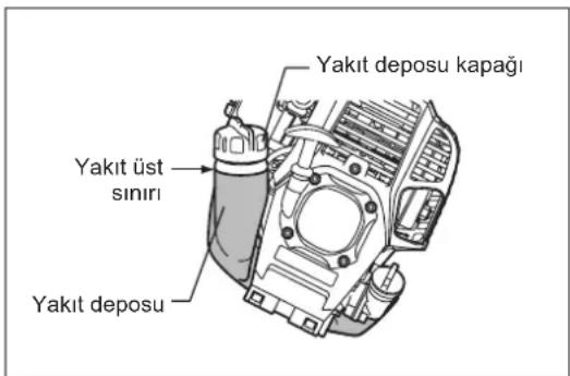 Yakit deposu kapağı Yakit üst siniri Yakit deposu