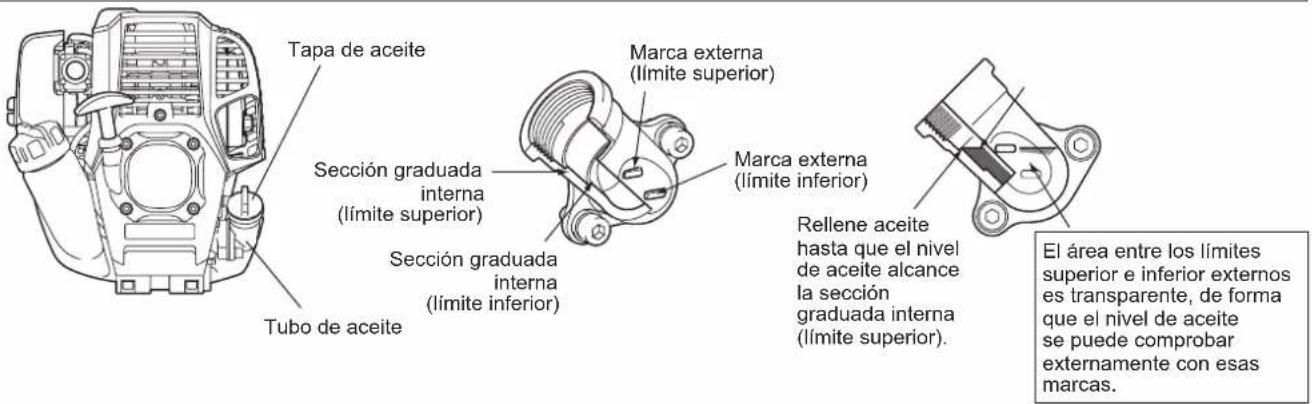 Tapa de aceite Tubo de aceite Sección graduada interna (límite superior) Sección graduada interna (límite inferior) Marca externa (límite superior) Marca externa (límite inferior) Rellene aceite hasta que el nivel de aceite alcance la sección graduada interna (límite superior). El área entre los límites superior e inferior externos es transparente, de forma que el nivel de aceite se puede comprobar externamente con esas marcas.