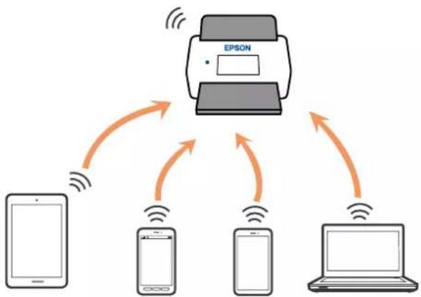 EPSON ES-C320W - À propos d'Wi-Fi Direct - 1