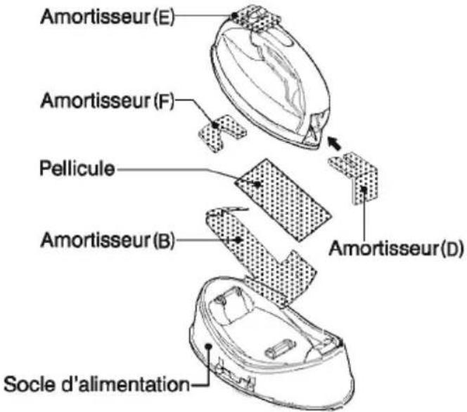 Amortisseur (E) Amortisseur (F) Pellicule Amortisseur (B) Amortisseur(D) Socle d'alimentation