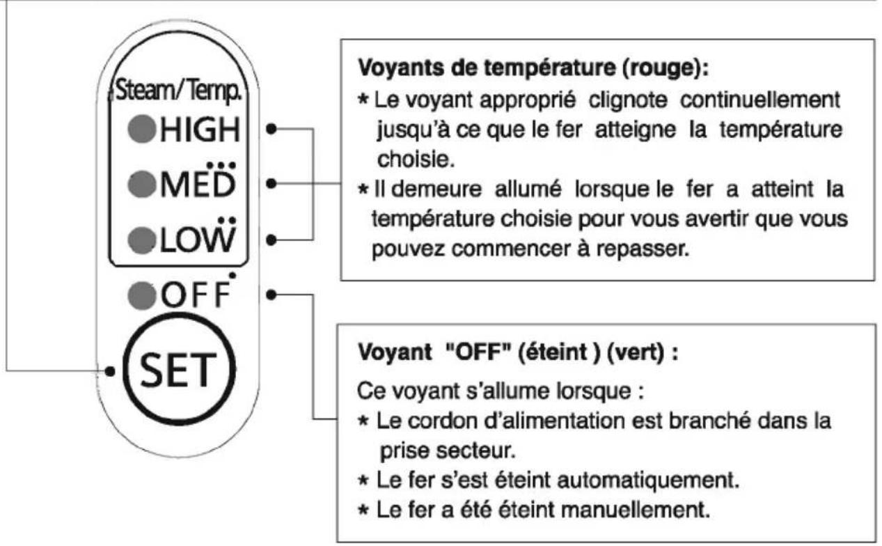 Steam/Temp. HIGH MED LOW OFF SET Voyants de température (rouge): * Le voyant approprié clignote continuellement jusqu'à ce que le fer atteigne la température choisie. * Il demeure allumé lorsque le fer a atteint la température choisie pour vous avertir que vous pouvez commencer à repasser. Voyant "OFF" (éteint) (vert) : Ce voyant s'allume lorsque : * Le cordon d'alimentation est branché dans la prise secteur. * Le fer s'est éteint automatiquement. * Le fer a été éteint manuellement.