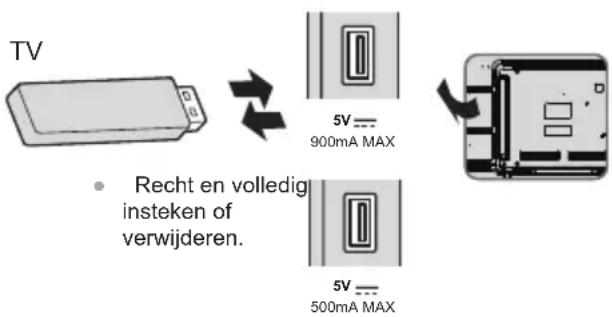 TV 5V 900mA MAX • Recht en volledig insteken of verwijderen. 5V 500mA MAX