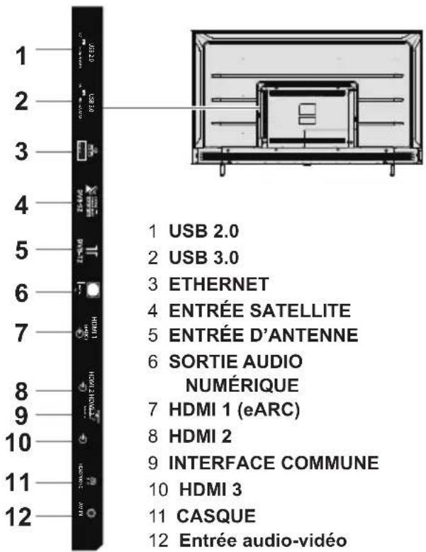 1 USB 2.0 2 USB 3.0 3 ETHERNET 4 ENTRÉE SATELLITE 5 ENTRÉE D'ANTENNE 6 SORTIE AUDIO NUMÉRIQUE 7 HDMI 1 (eARC) 8 HDMI 2 9 INTERFACE COMMUNE 10 HDMI 3 11 CASQUE 12 Entrée audio-vidéo