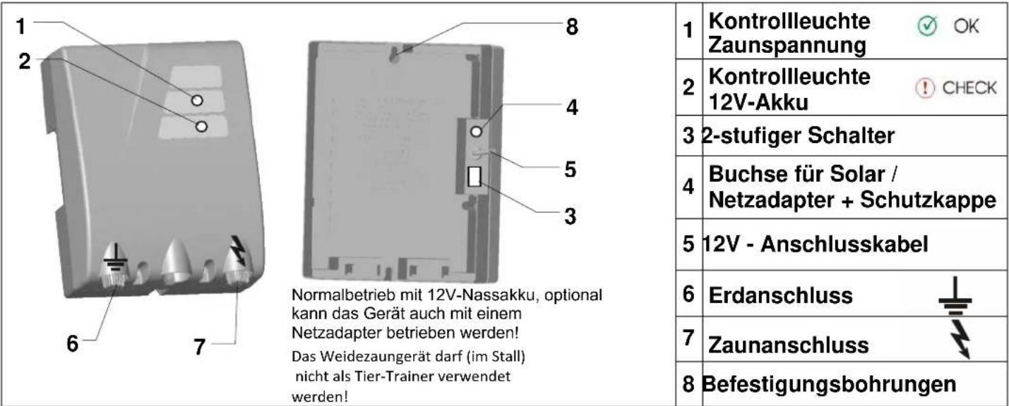 1 2 8 4 5 3 Normalbetrieb mit 12V-Nassakku, optional kann das Gerät auch mit einem Netzadapter betrieben werden! Das Weidezaungerät darf (im Stall) nicht als Tier-Trainer verwendet werden! 1 Kontrollleuchte Zaunspannung OK 2 Kontrollleuchte 12V-Akku ! CHECK 3 2-stufiger Schalter 4 Buchse für Solar / Netzadapter + Schutzkappe 5 12V - Anschlusskabel 6 Erdanschluss 7 Zaunanschluss 8 Befestigungsbohrungen