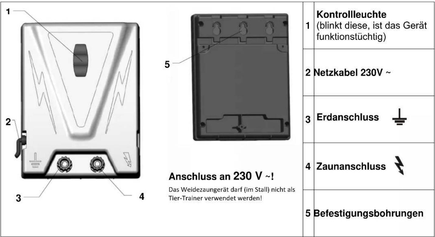 1 2 3 4 5 Anschluss an 230 V ~! Das Weidezaungerät darf (im Stall) nicht als Tier-Trainer verwendet werden! Kontrollleuchte (blinkt diese, ist das Gerät funktionstüchtig) 1 2 3 4 5 Erdanschluss Zaunanschluss Befestigungsbohrungen