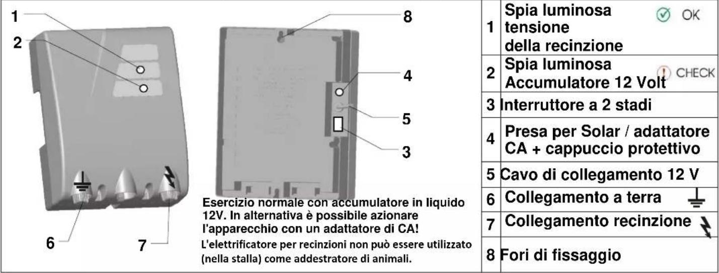 1 2 8 4 5 3 6 7 Esercizio normale con accumulatore in liquido 12V. In alternativa è possibile azionare l'apparecchio con un adattatore di CA! L'elettrificatore per recinzioni non può essere utilizzato (nella stalla) come addestratore di animali. Spia luminosa tensione della recinzione 2 Spia luminosa Accumulatore 12 Volt 3 Interruttore a 2 stadi 4 Presa per Solar / adattatore CA + cappuccio protettivo 5 Cavo di collegamento 12 V 6 Collegamento a terra 7 Collegamento recinzione 8 Fori di fissaggio