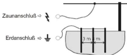 Zaunanschluß ⇔ Erdanschluß ⇔ 3 m m