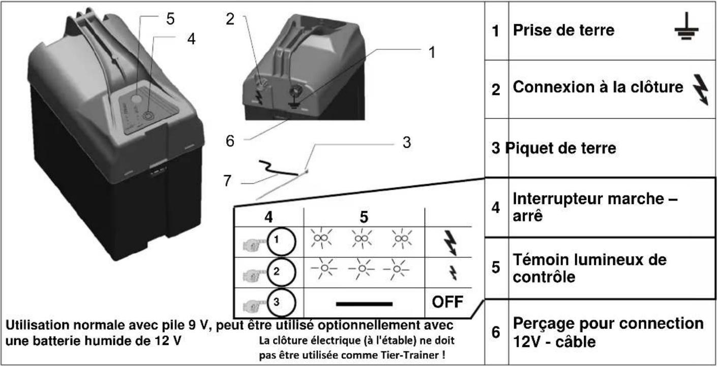 Utilisation normale avec pile 9 V, peut être utilisé optionnellement avec une batterie humide de 12 V La clôture électrique (à l'étable) ne doit pas être utilisée comme Tier-Trainer ! 1 Prise de terre 2 Connexion à la clôture 3 Piquet de terre 4 5 1 2 3 OFF 5 Interrupteur marche – arrê 6 Témoin lumineux de contrôle Perçage pour connection 12V - câble