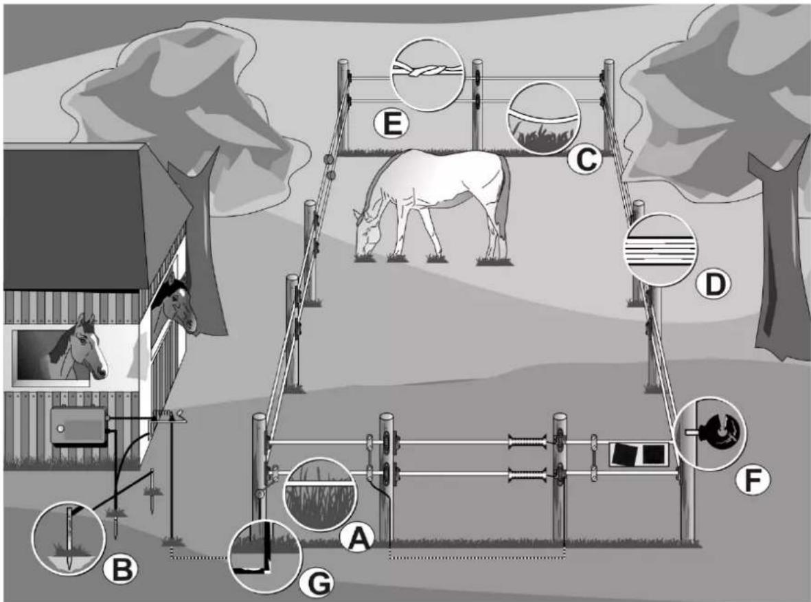 Illustration of a barn with labeled animal photos and field markings, showing livestock feeding, fence structure, and monitoring equipment.