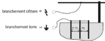 branchement clôture = branchement terre 3 m 1 m