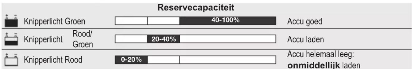 Horizont Ranger AS180 - INGEBRUIKNAME MET 12V-LOODACCU'S (PAG.32/FIG.3,4 &amp; PAG.33/FIG.6): - 2