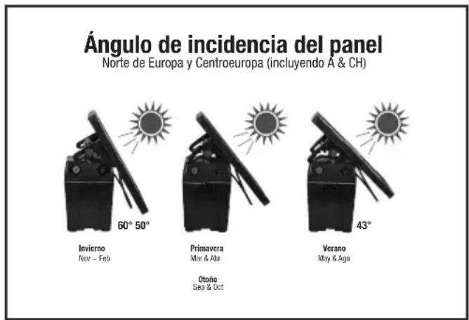 Ángulo de incidencia del panel Norte de Europa y Centroeuropa (incluyendo A & CH) 60° 50° Invierno Nov - Feb Primavera Mar & Abr Otoño Sep & Oct 43° Verano May & Ago