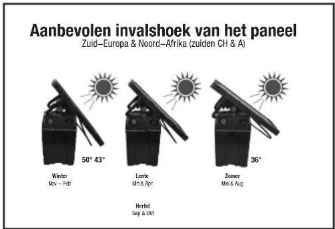 Aanbevolen invalshoek van het paneel Zuid-Europa & Noord-Afrika (zuiden CH & A) Winter 50° 43° Lorte Mrt & Apr Herfst Sep & Oct Zomer 36°
