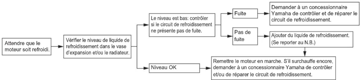 YAMAHA YXZ1000R SS (2024) - Surchauffe du moteur - 1