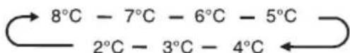 HISENSE RQ758N4SWSE - Temperatura do compartimento do refrigerador (Fridge) - 3