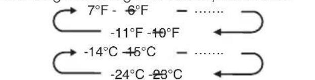 7°F - 6°F - ...... -11°F -10°F -14°C -15°C - ...... -24°C -23°C