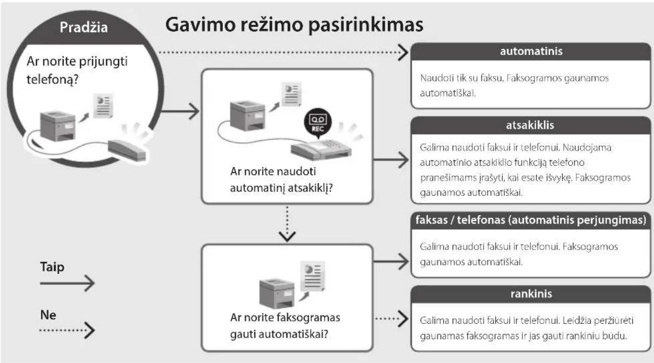 CANON i-SENSYS MF461dw - Prijunkite aparata prie telefono linijos. - 2