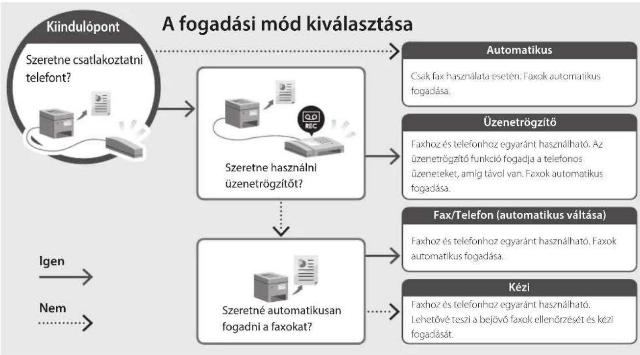 CANON i-SENSYS MF461dw - Csatlakoztassa a készüléket a telefonvonalhoz. - 2