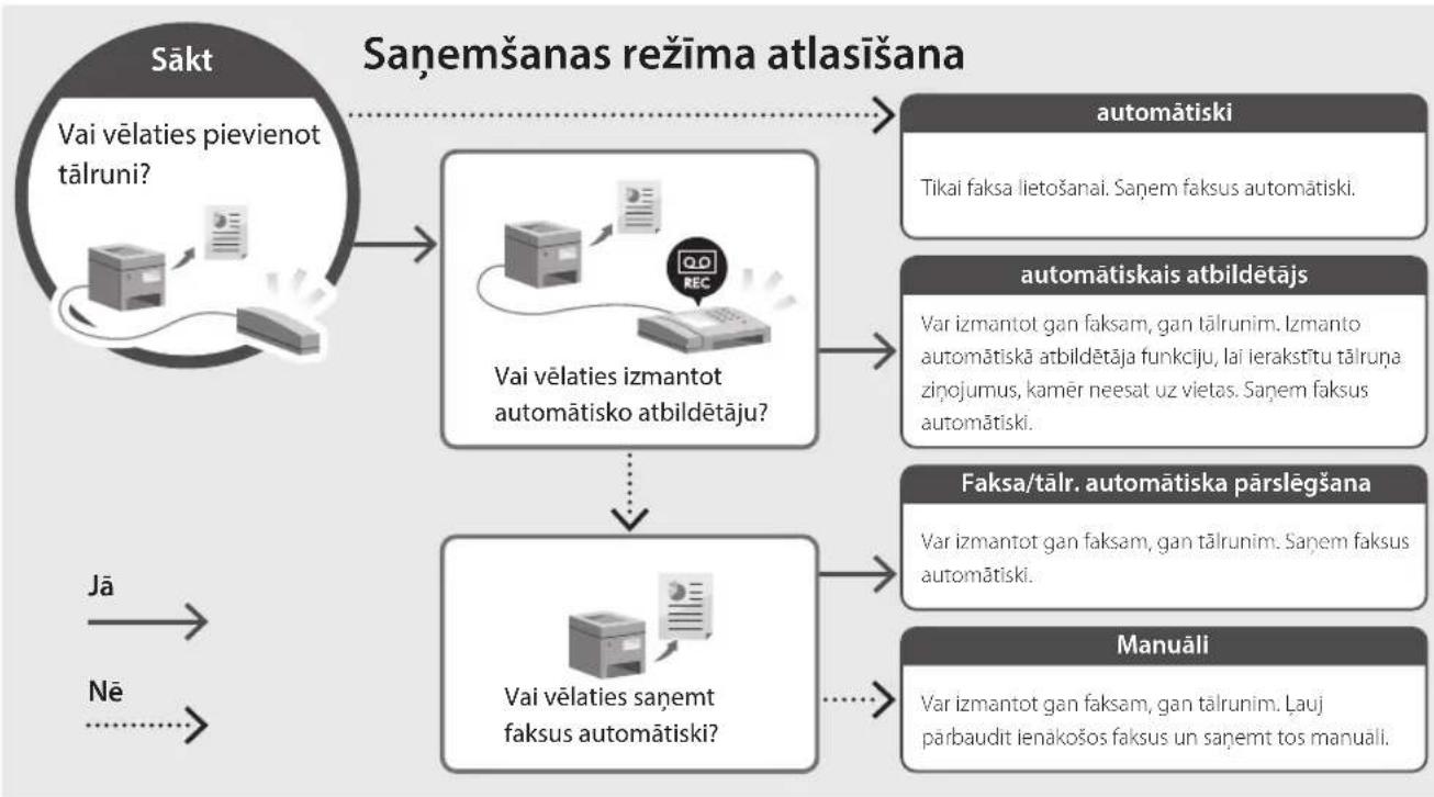 CANON i-SENSYS MF461dw - Faksa iestatīšana - 2