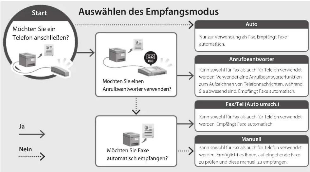 CANON i-SENSYS MF461dw - Einrichtungsverfahren - 2