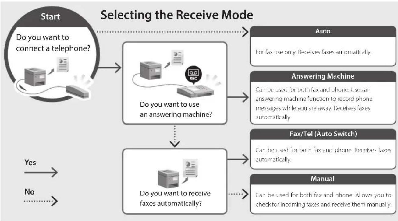 CANON i-SENSYS MF461dw - Setup Procedure - 2
