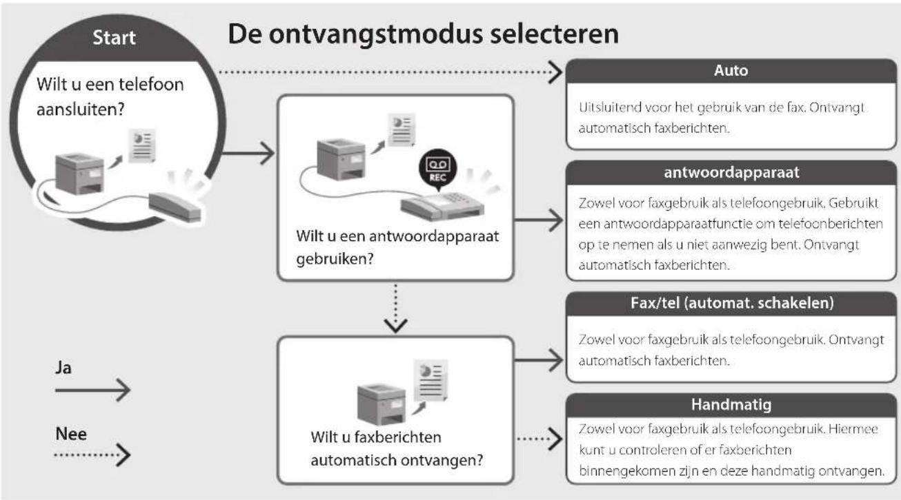 CANON i-SENSYS MF461dw - Installatieprocedure - 2