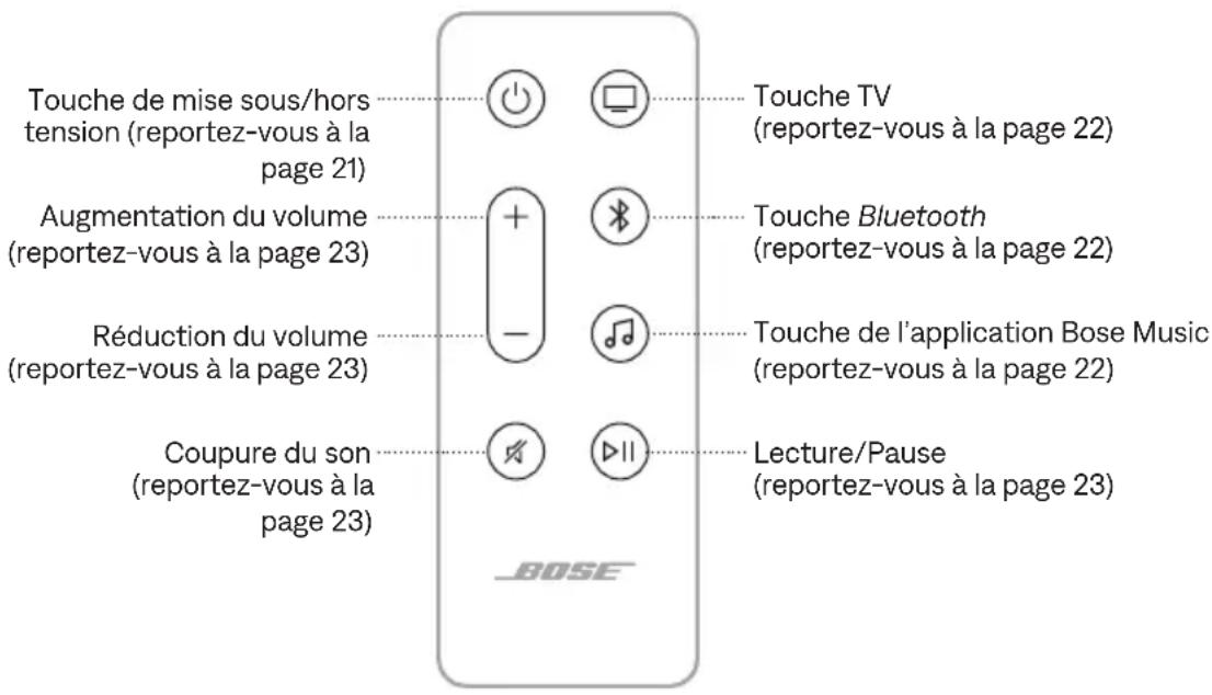 BOSE Smart Ultra Soundbar - FONCTIONS DE LA TÉLÉCOMMANDE - 1