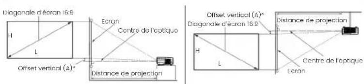 Diagonale d'écran 16:9 Ecran Centre de l'optique H L Offset vertical (A)* Distance de projection Offset vertical (A)* Diagonale d'écran 16:9 H L Distance de projection Ecran Centre de l'optique