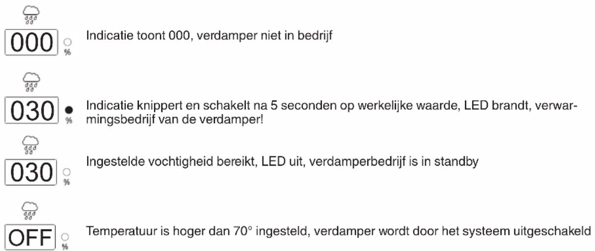 000 Indicatie toont 000, verdamper niet in bedrijf 030 Indicatie knippert en schakelt na 5 seconden op werkelijke waarde, LED brandt, verwarmingsbedrijf van de verdamper! 030 Ingestelde vochtigheid bereikt, LED uit, verdamperbedrijf is in standby OFF Temperatuur is hoger dan 70° ingesteld, verdamper wordt door het systeem uitgeschakeld