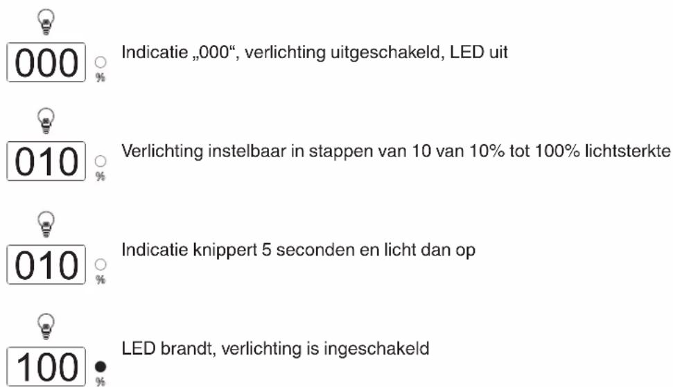 000 Indicatie „000“, verlichting uitgeschakeld, LED uit 010 Verlichting instelbaar in stappen van 10 van 10% tot 100% lichtsterkte 010 Indicatie knippert 5 seconden en licht dan op 100 LED brandt, verlichting is ingeschakeld