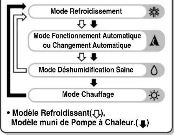 LG LAU181CNW - Fonctionnement de la télécommande - 2