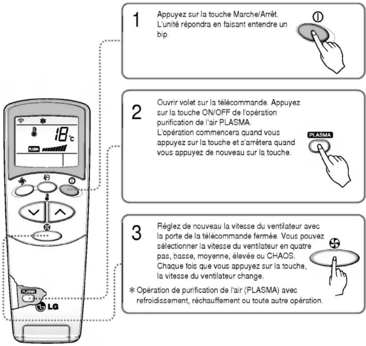 1 Appuyez sur la touche Marche/Arrêt. L'unité répondra en faisant entendre un bip. 2 Ouvrir volet sur la télécommande. Appuyez sur la touche ON/OFF de l'opération purification de l'air PLASMA. L'opération commencera quand vous appuyez sur la touche et s'arrêtera quand vous appuyez de nouveau sur la touche. 3 Réglez de nouveau la vitesse du ventilateur avec la porte de la télécommande fermée. Vous pouvez sélectionner la vitesse du ventilateur en quatre pas, basse, moyenne, élevée ou CHAOS. Chaque fois que vous appuyez sur la touche, la vitesse du ventilateur change. * Opération de purification de l'air (PLASMA) avec refroidissement, réchauffement ou toute autre opération.