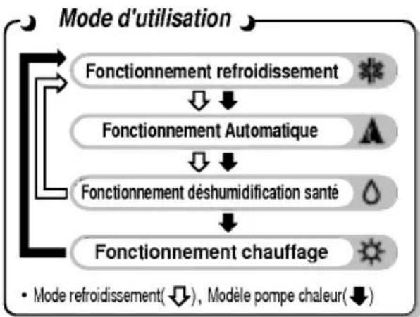 LG LAU121HNM - Fonctionnement de la commande à distance - 2