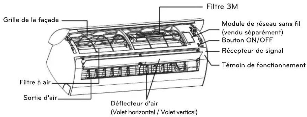 Filtre 3M Grille de la façade Module de réseau sans fil (vendu séparément) Bouton ON/OFF Récepteur de signal Témoin de fonctionnement Filtre à air Sortie d'air Déflecteur d'air (Volet horizontal / Volet vertical)