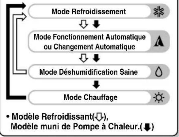 LG LAN181CNW - Fonctionnement de la télécommande - 2