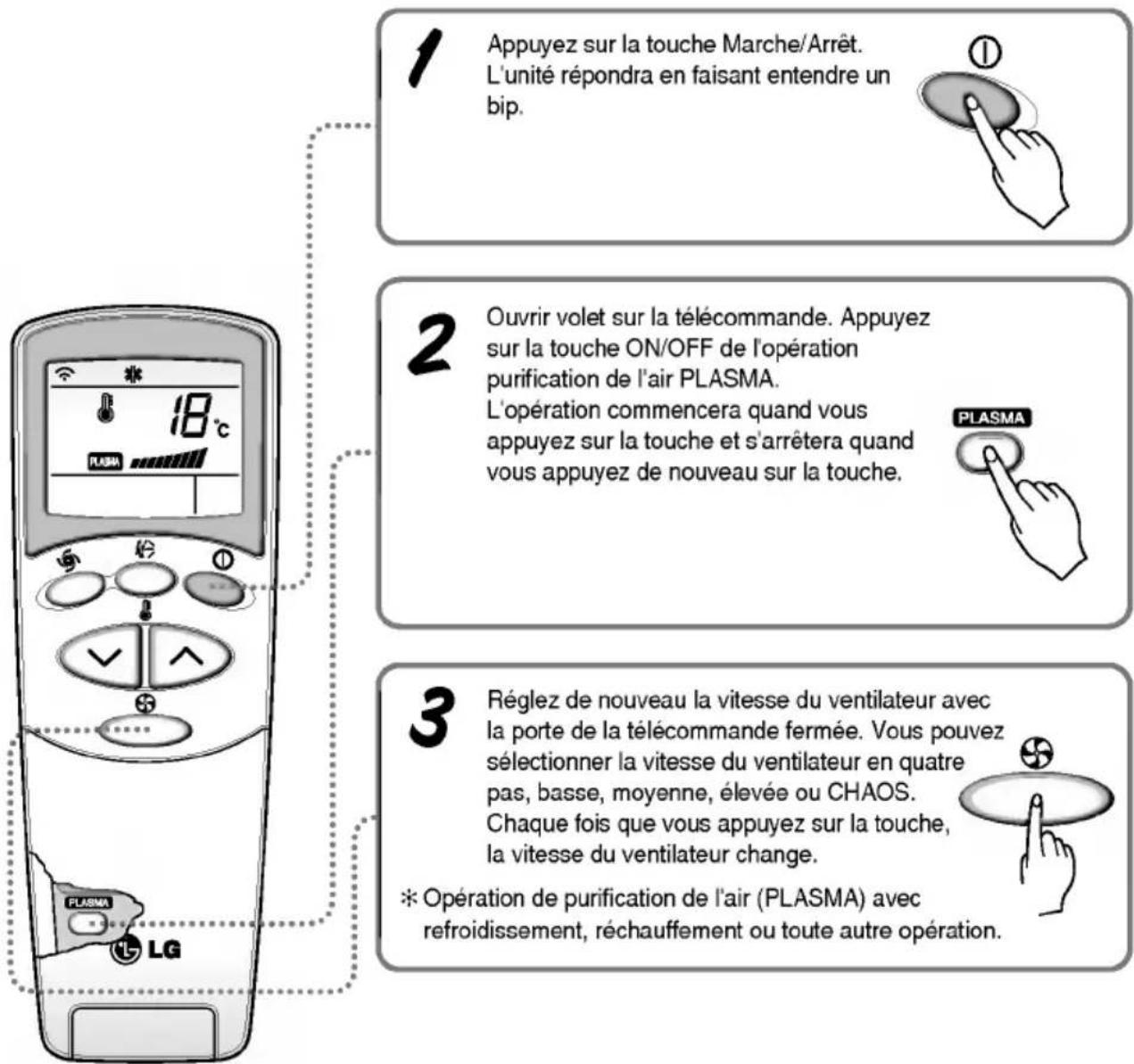1 Appuyez sur la touche Marche/Arrêt. L'unité répondra en faisant entendre un bip. 2 Ouvrir volet sur la télécommande. Appuyez sur la touche ON/OFF de l'opération purification de l'air PLASMA. L'opération commencera quand vous appuyez sur la touche et s'arrêtera quand vous appuyez de nouveau sur la touche. 3 Réglez de nouveau la vitesse du ventilateur avec la porte de la télécommande fermée. Vous pouvez sélectionner la vitesse du ventilateur en quatre pas, basse, moyenne, élevée ou CHAOS. Chaque fois que vous appuyez sur la touche, la vitesse du ventilateur change. * Opération de purification de l'air (PLASMA) avec refroidissement, réchauffement ou toute autre opération.