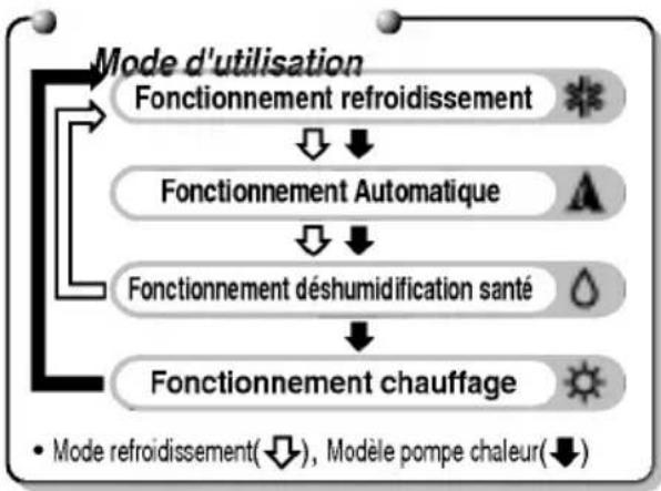 LG LAN121CNM - Fonctionnement de la commande à distance - 2