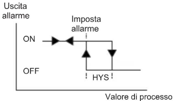 Emko ESM-4430 - Tipi di Allarme - 2