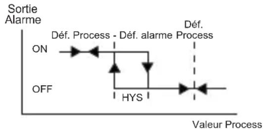 Emko ESM-4430 - Types d'alarmes - 4